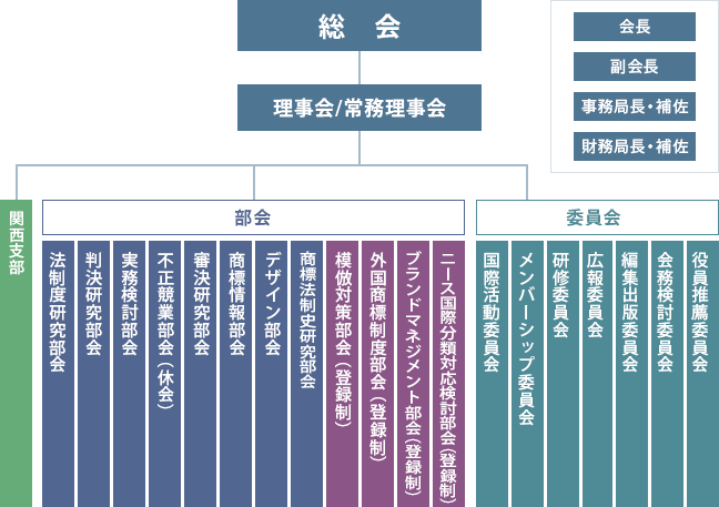 組織図